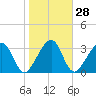 Oak Landing tide chart for Sunday, January 28, 2024