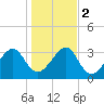 Oak Landing tide chart for Tuesday, January 2, 2024