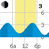 Oak Landing tide chart for Wednesday, January 3, 2024