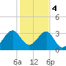 Oak Landing tide chart for Thursday, January 4, 2024