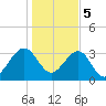 Oak Landing tide chart for Friday, January 5, 2024