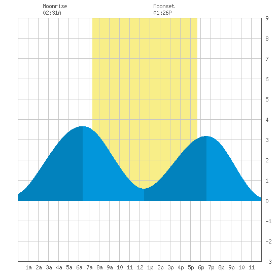 Oak Landing tide chart for Saturday, January 6, 2024