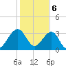 Oak Landing tide chart for Saturday, January 6, 2024