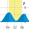 Oak Landing tide chart for Sunday, January 7, 2024