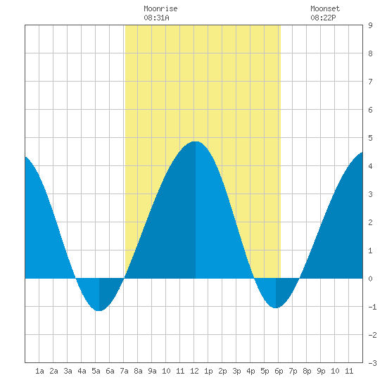 Oak Landing tide chart for Sunday, February 11, 2024