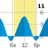 Oak Landing tide chart for Sunday, February 11, 2024