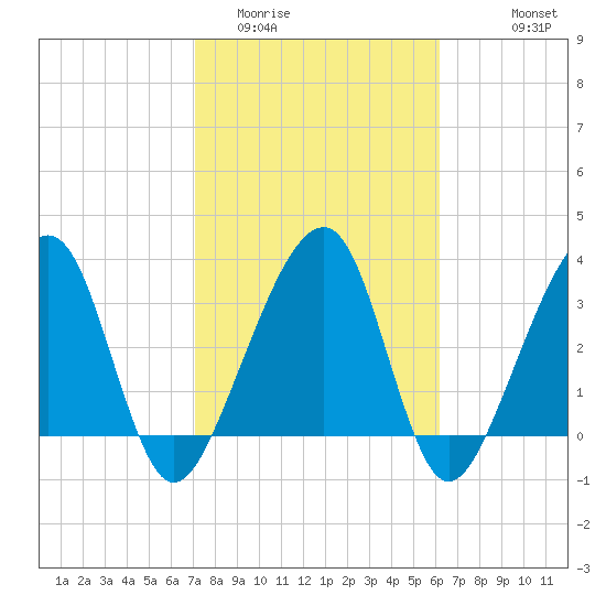 Oak Landing tide chart for Monday, February 12, 2024