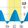 Oak Landing tide chart for Monday, February 12, 2024