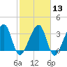 Oak Landing tide chart for Tuesday, February 13, 2024