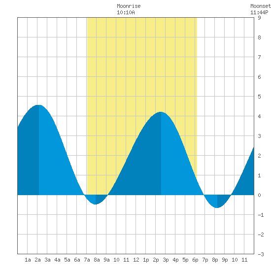 Oak Landing tide chart for Wednesday, February 14, 2024