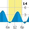 Oak Landing tide chart for Wednesday, February 14, 2024