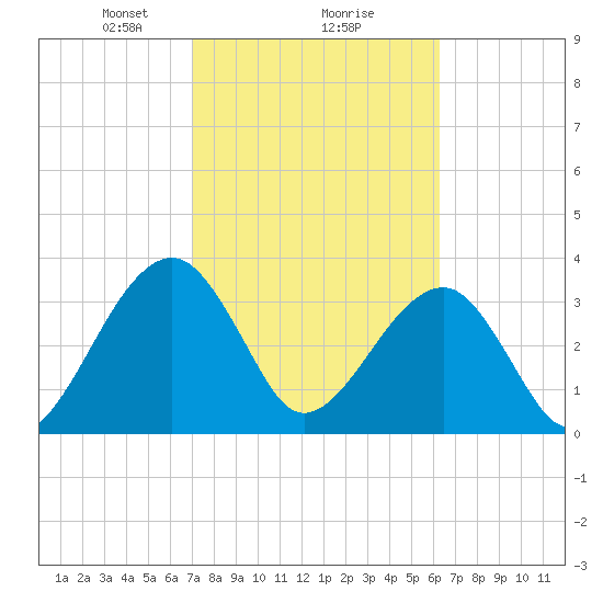 Oak Landing tide chart for Sunday, February 18, 2024