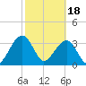 Oak Landing tide chart for Sunday, February 18, 2024
