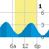 Oak Landing tide chart for Thursday, February 1, 2024