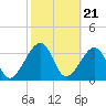 Oak Landing tide chart for Wednesday, February 21, 2024