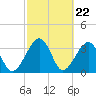 Oak Landing tide chart for Thursday, February 22, 2024