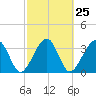 Oak Landing tide chart for Sunday, February 25, 2024