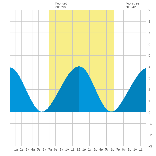 Oak Landing tide chart for Monday, February 26, 2024
