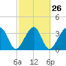 Oak Landing tide chart for Monday, February 26, 2024