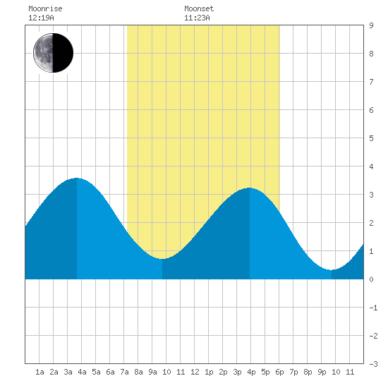 Oak Landing tide chart for Friday, February 2, 2024