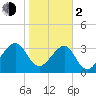 Oak Landing tide chart for Friday, February 2, 2024