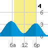 Oak Landing tide chart for Sunday, February 4, 2024