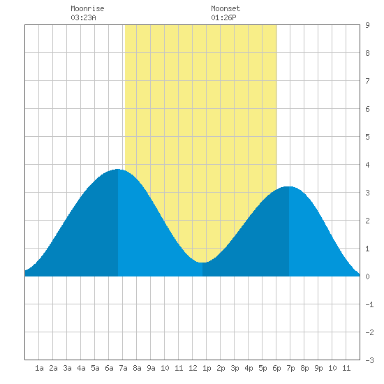 Oak Landing tide chart for Monday, February 5, 2024