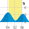 Oak Landing tide chart for Monday, February 5, 2024