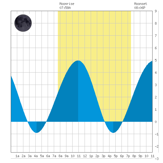 Oak Landing tide chart for Sunday, March 10, 2024