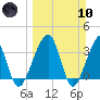Oak Landing tide chart for Sunday, March 10, 2024