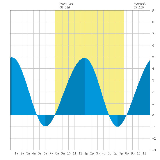 Oak Landing tide chart for Monday, March 11, 2024