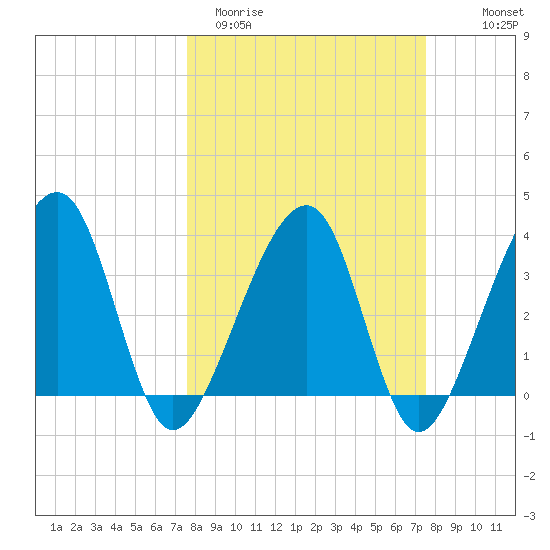 Oak Landing tide chart for Tuesday, March 12, 2024