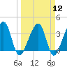 Oak Landing tide chart for Tuesday, March 12, 2024