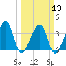 Oak Landing tide chart for Wednesday, March 13, 2024