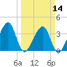 Oak Landing tide chart for Thursday, March 14, 2024