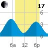 Oak Landing tide chart for Sunday, March 17, 2024
