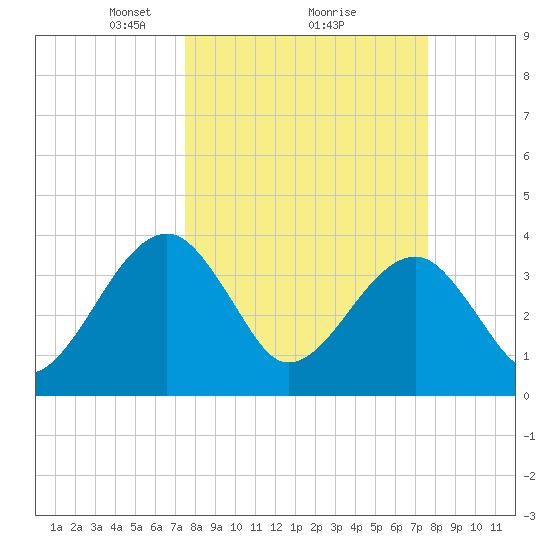 Oak Landing tide chart for Monday, March 18, 2024