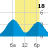 Oak Landing tide chart for Monday, March 18, 2024