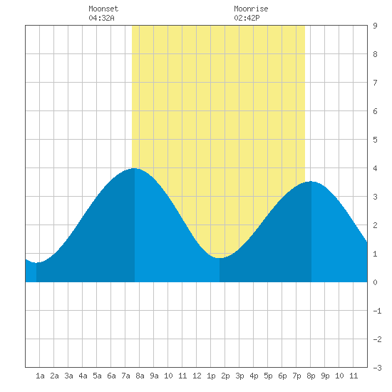 Oak Landing tide chart for Tuesday, March 19, 2024