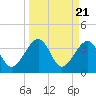 Oak Landing tide chart for Thursday, March 21, 2024