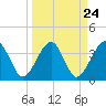 Oak Landing tide chart for Sunday, March 24, 2024