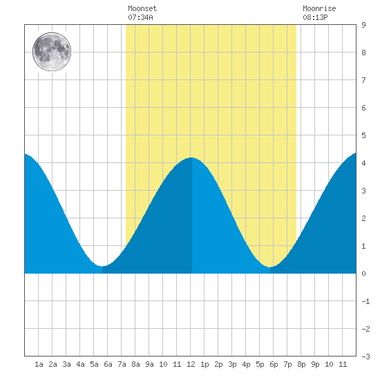Oak Landing tide chart for Monday, March 25, 2024