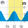 Oak Landing tide chart for Monday, March 25, 2024