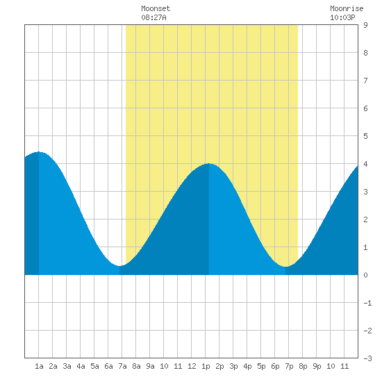 Oak Landing tide chart for Wednesday, March 27, 2024