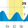 Oak Landing tide chart for Friday, March 29, 2024