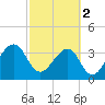Oak Landing tide chart for Saturday, March 2, 2024