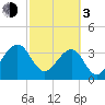 Oak Landing tide chart for Sunday, March 3, 2024