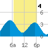 Oak Landing tide chart for Monday, March 4, 2024