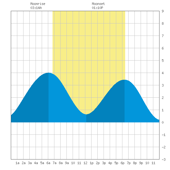 Oak Landing tide chart for Tuesday, March 5, 2024