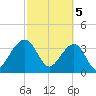 Oak Landing tide chart for Tuesday, March 5, 2024